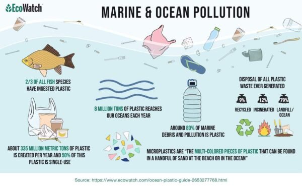 Plastic waste