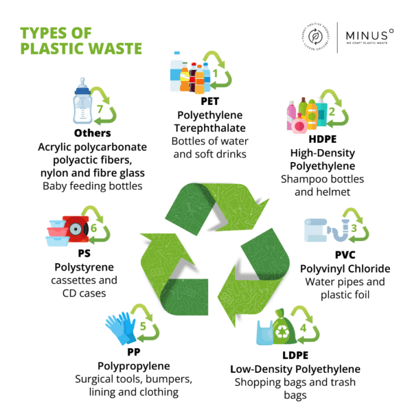 Infographic showing categories of plastic like PET, HDPE, PVC, LDPE, PP, PS, and others.